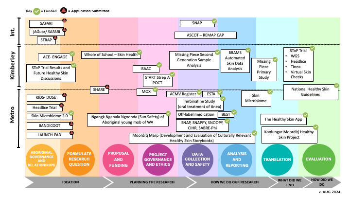 Project timeline for the Healthy Skin and ARF Prevention team