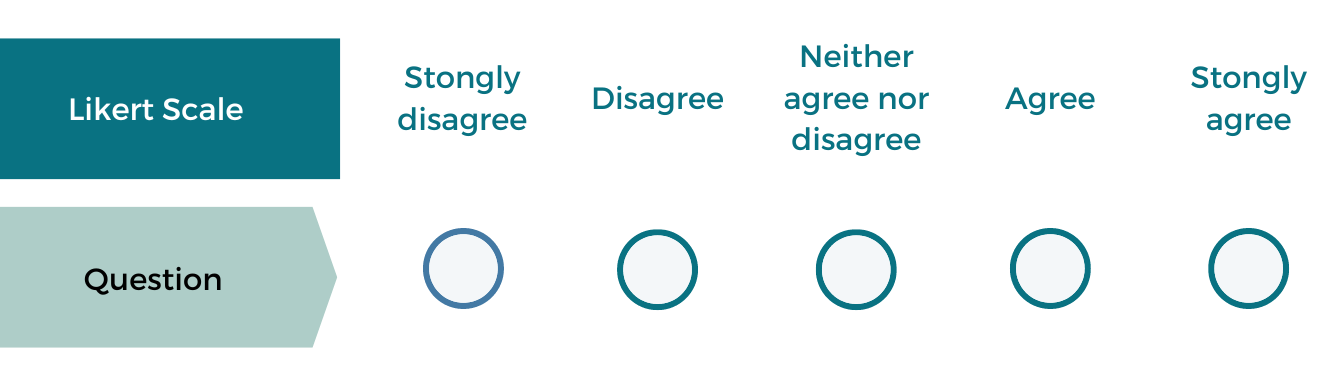 Likert Scale